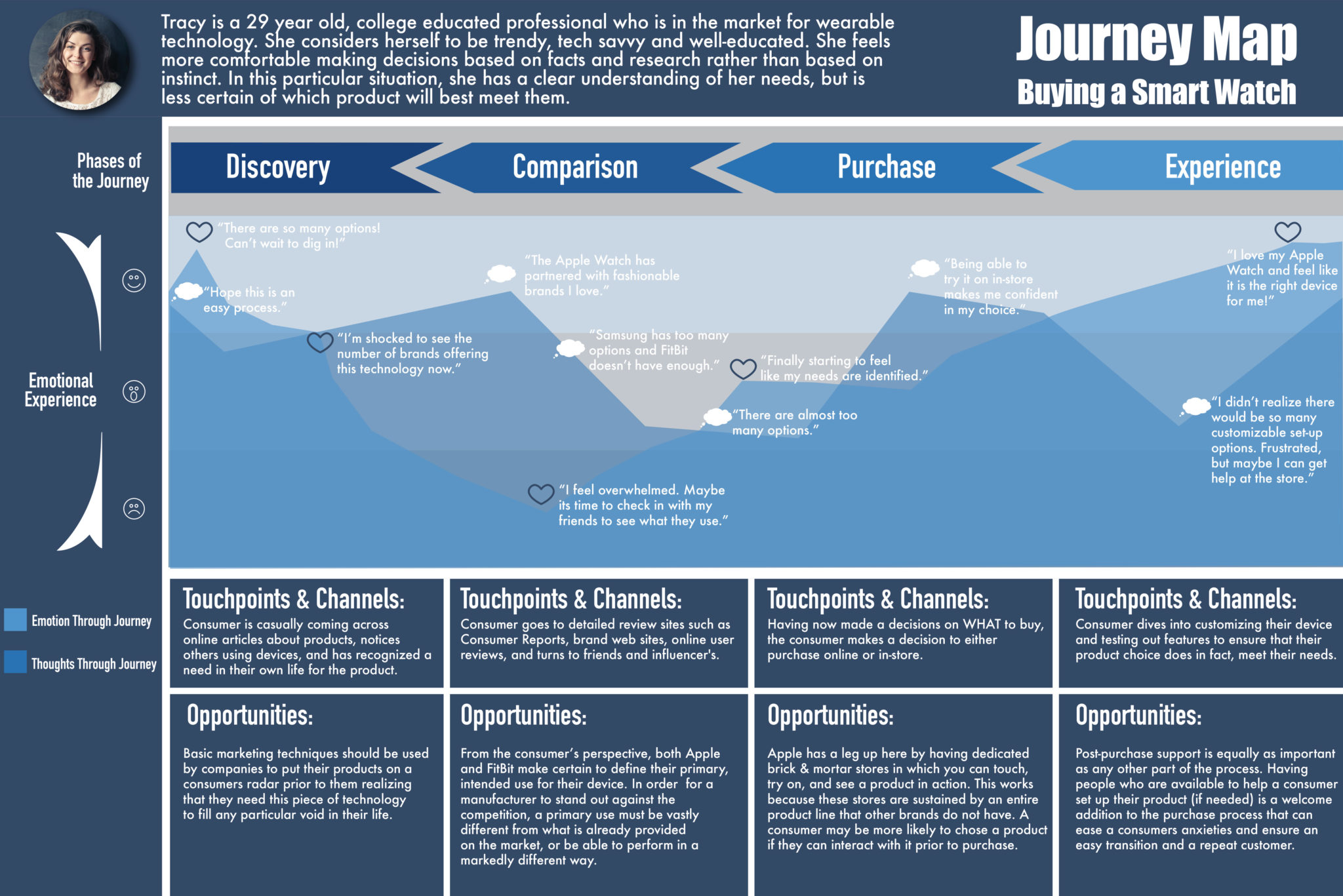 Final Journey Map